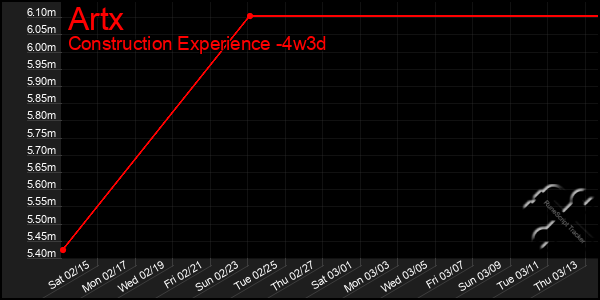 Last 31 Days Graph of Artx