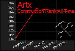 Total Graph of Artx