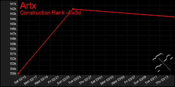 Last 31 Days Graph of Artx