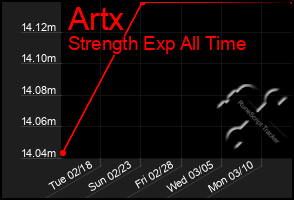 Total Graph of Artx