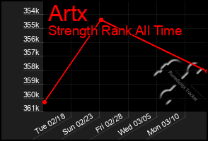 Total Graph of Artx