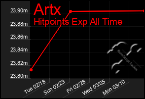 Total Graph of Artx