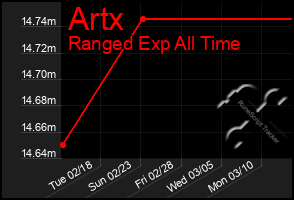 Total Graph of Artx