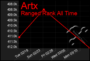 Total Graph of Artx