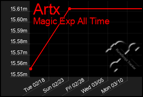 Total Graph of Artx