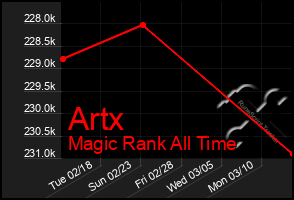 Total Graph of Artx