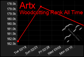 Total Graph of Artx