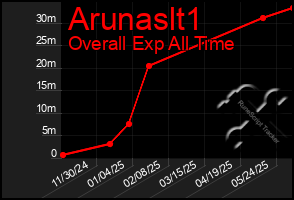Total Graph of Arunaslt1