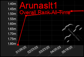 Total Graph of Arunaslt1