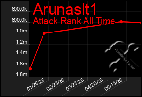 Total Graph of Arunaslt1