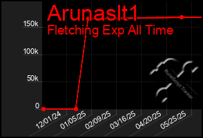 Total Graph of Arunaslt1