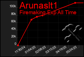 Total Graph of Arunaslt1