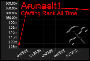 Total Graph of Arunaslt1