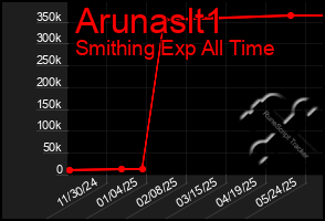 Total Graph of Arunaslt1