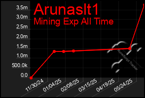 Total Graph of Arunaslt1