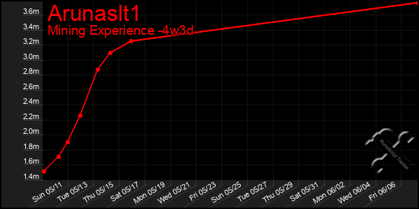 Last 31 Days Graph of Arunaslt1