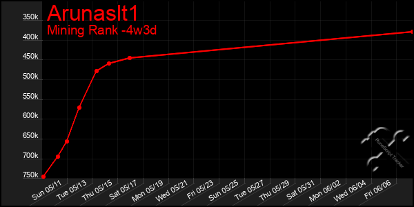 Last 31 Days Graph of Arunaslt1