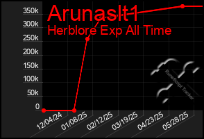Total Graph of Arunaslt1