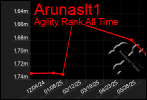 Total Graph of Arunaslt1