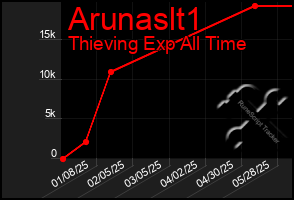Total Graph of Arunaslt1