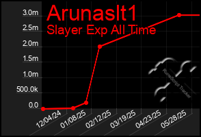 Total Graph of Arunaslt1