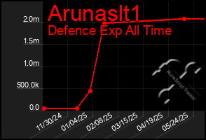 Total Graph of Arunaslt1