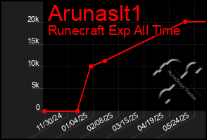 Total Graph of Arunaslt1
