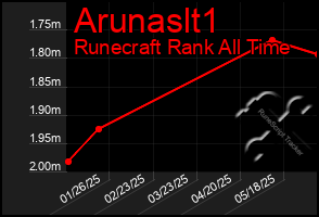 Total Graph of Arunaslt1