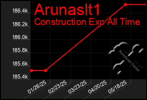 Total Graph of Arunaslt1
