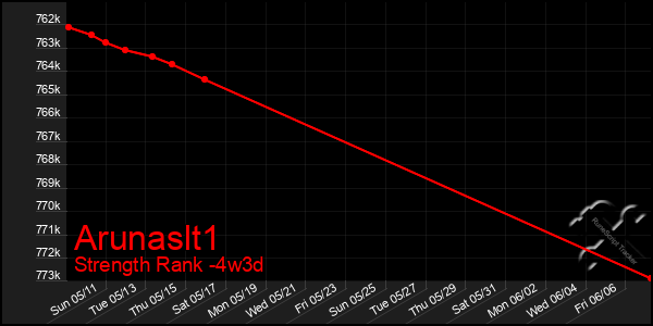 Last 31 Days Graph of Arunaslt1