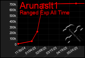 Total Graph of Arunaslt1