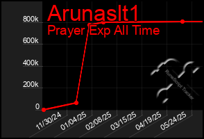 Total Graph of Arunaslt1