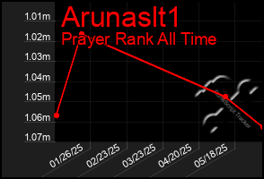 Total Graph of Arunaslt1
