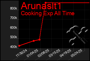 Total Graph of Arunaslt1