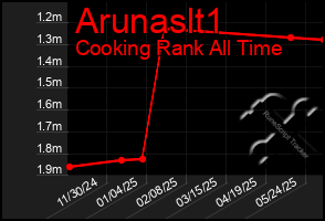 Total Graph of Arunaslt1