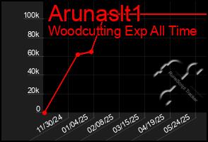 Total Graph of Arunaslt1