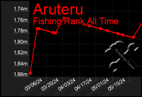 Total Graph of Aruteru