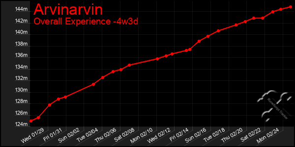 Last 31 Days Graph of Arvinarvin