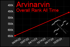 Total Graph of Arvinarvin