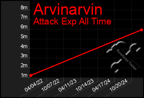 Total Graph of Arvinarvin