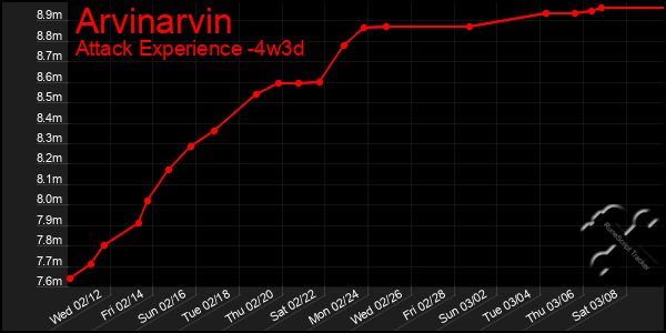 Last 31 Days Graph of Arvinarvin