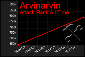 Total Graph of Arvinarvin