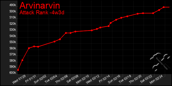 Last 31 Days Graph of Arvinarvin