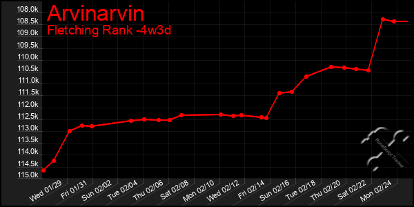 Last 31 Days Graph of Arvinarvin