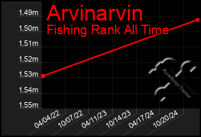 Total Graph of Arvinarvin