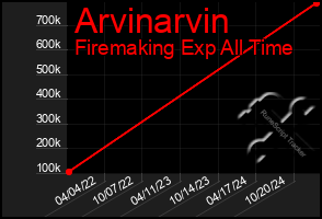 Total Graph of Arvinarvin