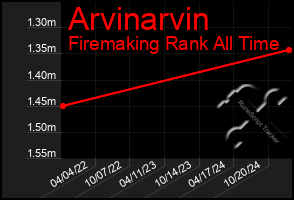 Total Graph of Arvinarvin