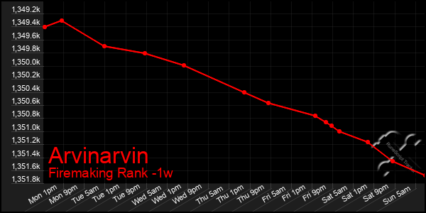 Last 7 Days Graph of Arvinarvin