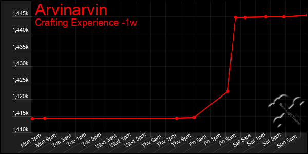 Last 7 Days Graph of Arvinarvin