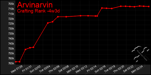 Last 31 Days Graph of Arvinarvin